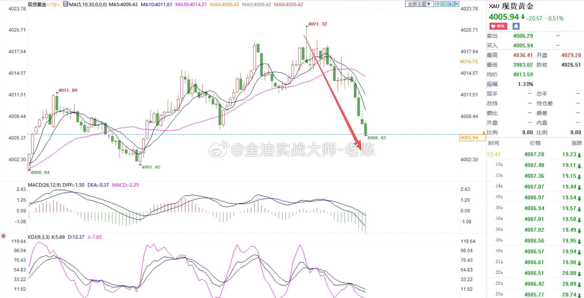黄金4020做空，金价跌至4005，粉丝们获利150个点可以出货了，粉丝们跟上吃