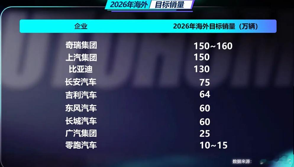 中国汽车2026年出口量达到832万辆，全球总销量达到2700万辆，尤其是总销量