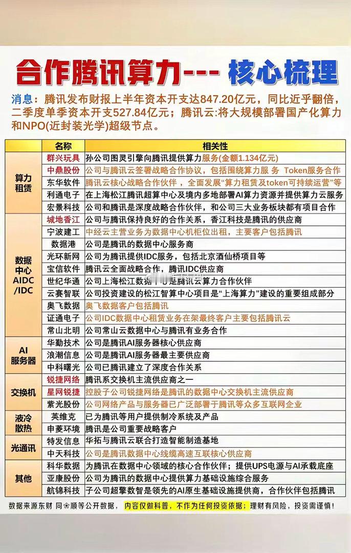 腾讯算力——核心龙头关联股整理！1.算力租赁2.数据中心AIDC3.服务器AI4