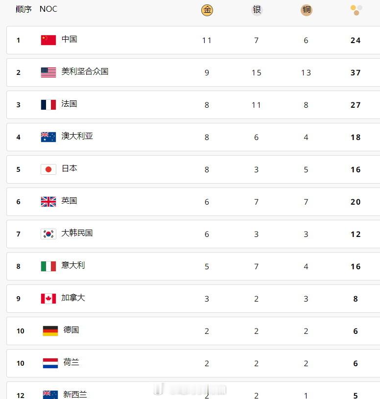 2024巴黎奥运会第六日奖牌榜：中国代表团11金7银6铜保持第一位，新增奖牌分别