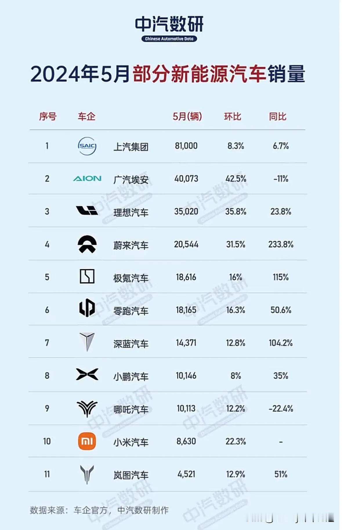 5月新能源汽车品牌销量，理想回暖，蔚来上量同比爆涨200%多，极氪同比第二。小米