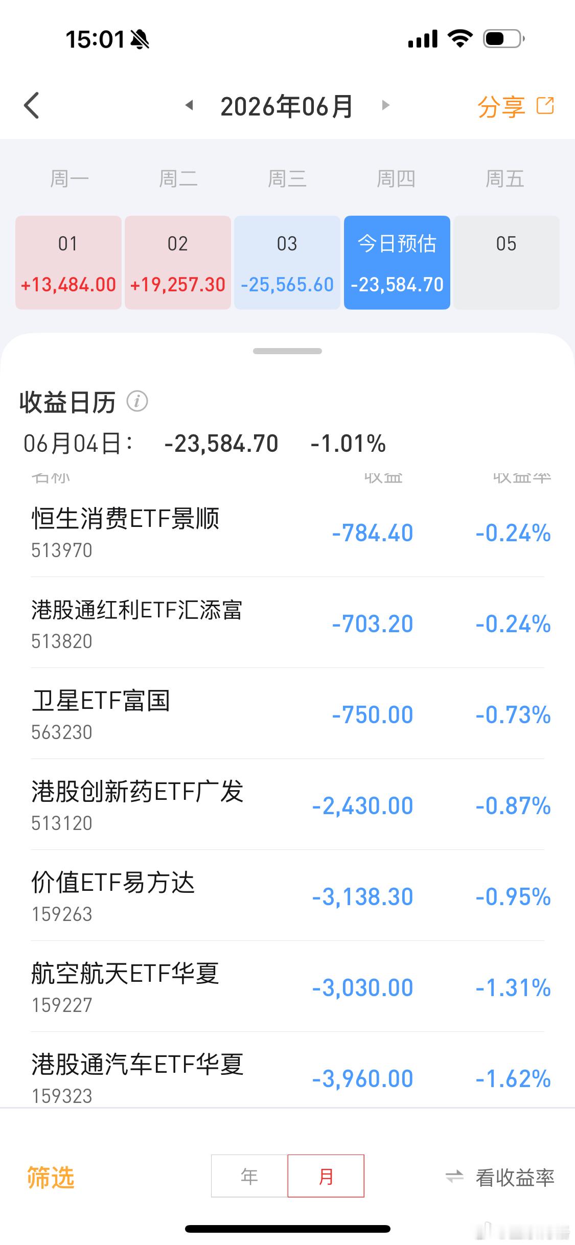 今天ETF又是巨亏2.4万已经亏嘛了！大家点赞支持，博格持续晒实盘！恒生科技基金