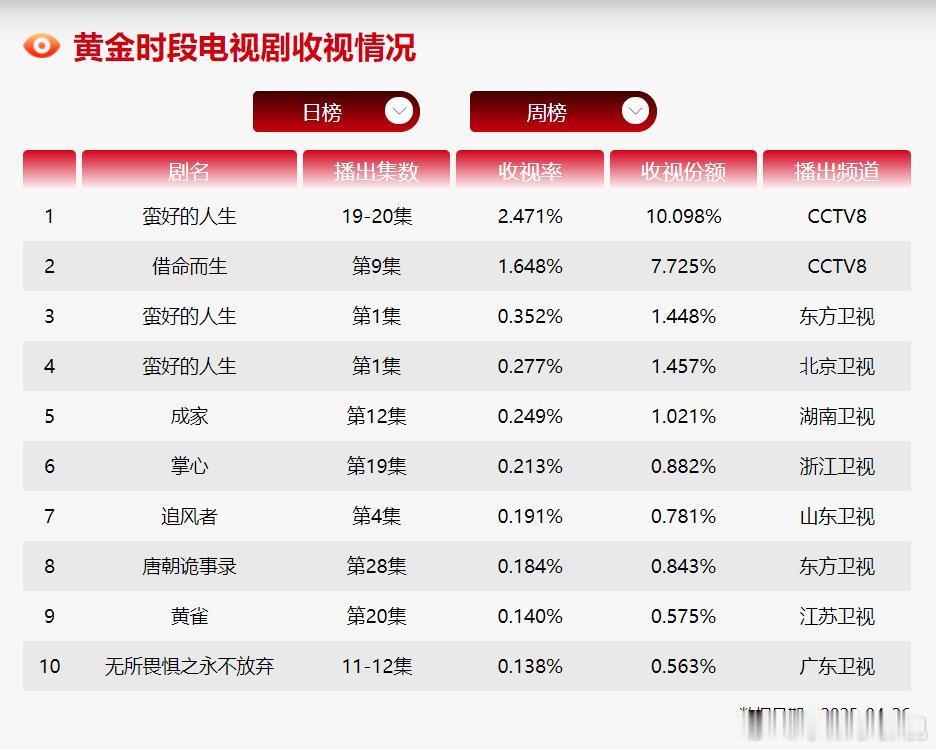CVB日榜：4月26日（周六）黄金档电视剧收视率央一空档；《蛮好的人生》2.47