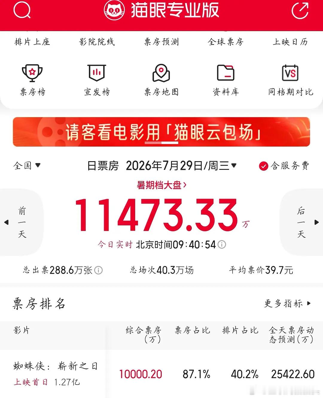 蜘蛛侠工作日单日票房破2亿，什么水平？ 