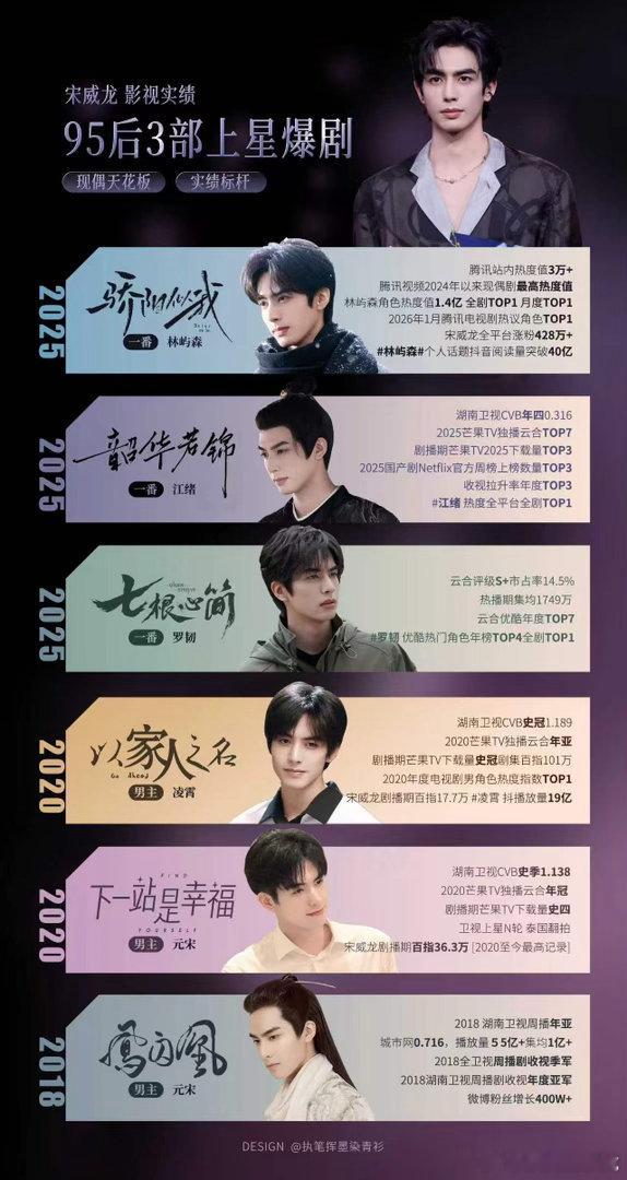 宋威龙宋威龙告张凌赫粉丝 swl宋威龙工作室律师声明 不知道告的谁的粉丝，也没人