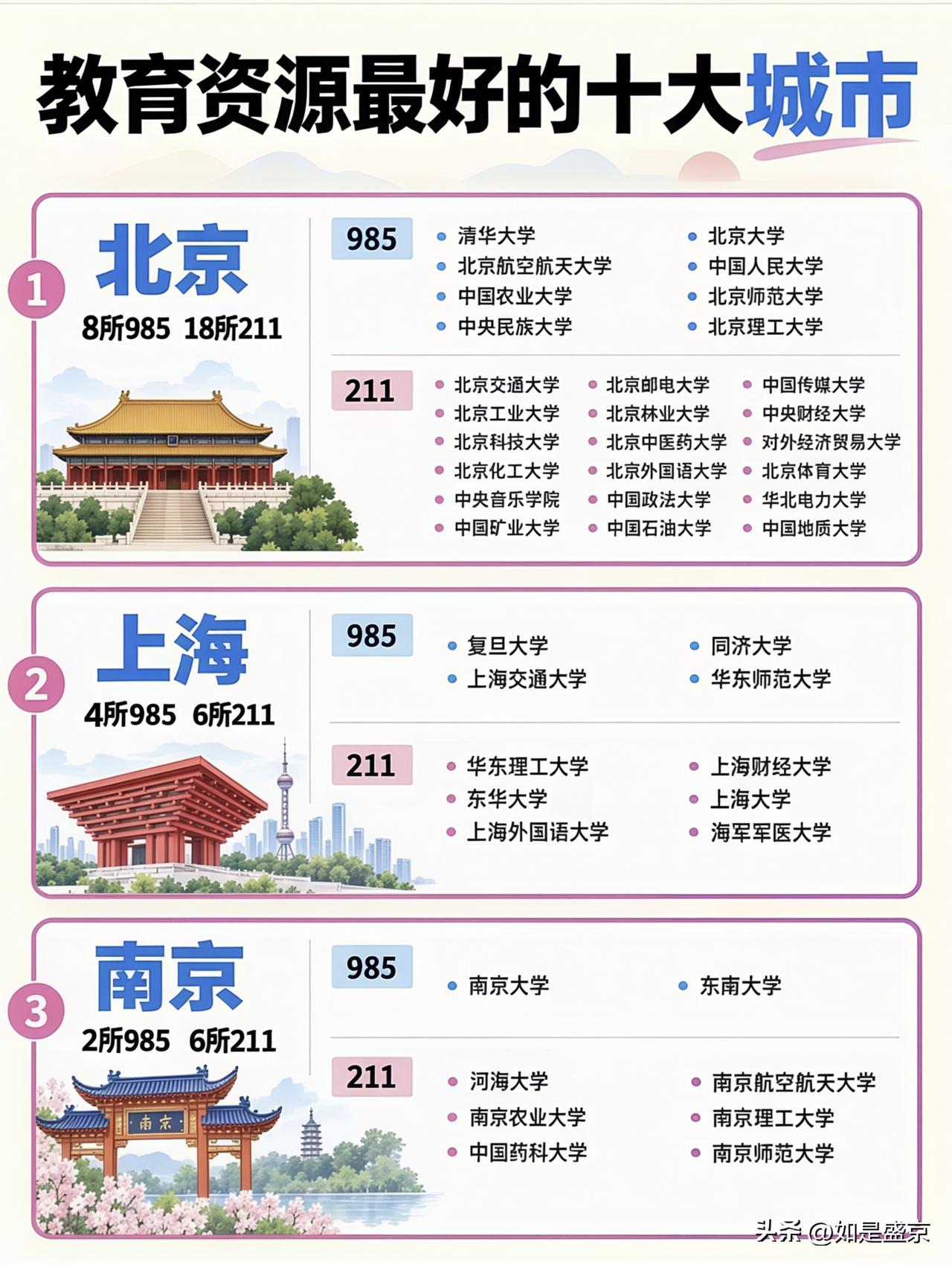 国内教育资源十强城市，看看哪座是读书宝地…
 
提到国内优质高等教育，很多家长和