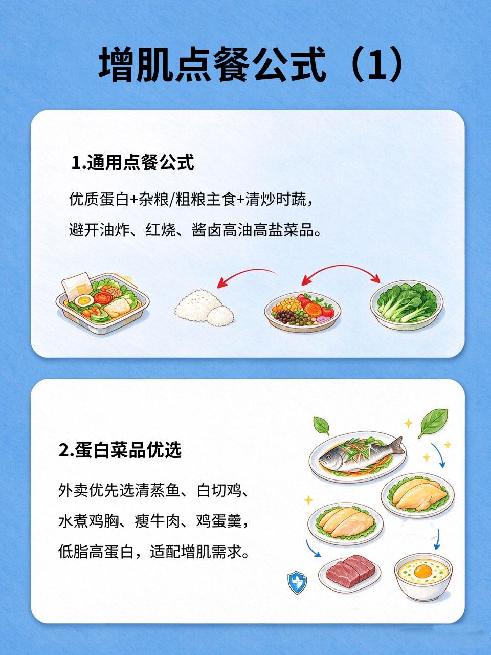 外卖党增肌点餐公式，不用做饭也能达标蛋白
常年吃外卖不会点🍱，蛋白摄入不足🥚