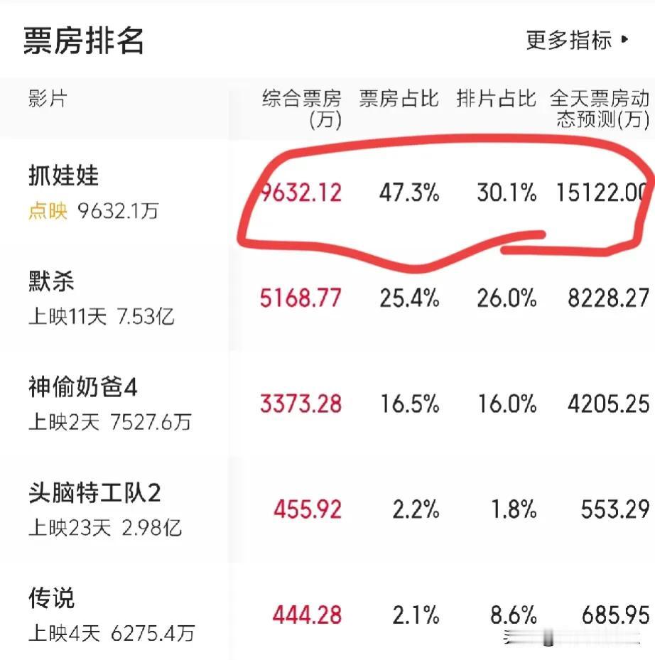 沈马出手，就是王炸！

《抓娃娃》今天票房预计1.5亿，比《默杀》《神偷奶爸4》