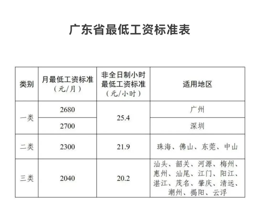 深圳：小时最低工资赶超上海，年轻人，你们还在犹豫什么呢？
2026年，北上广深四