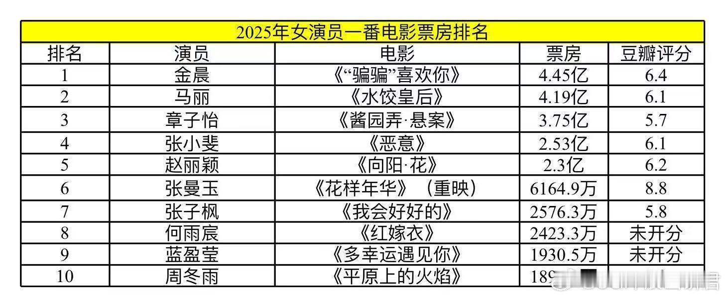 90后女演员二番内票房排行榜2025女演员一番票房TOP3：金晨《骗骗喜欢你》夺