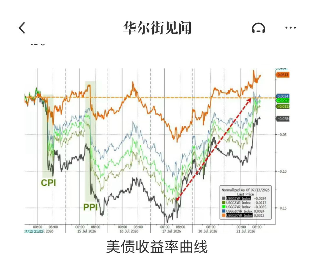 昨夜美股【 科技股力撑美股指反弹，芯片指数大涨5%，美光市值重回万亿，黄金拉升 