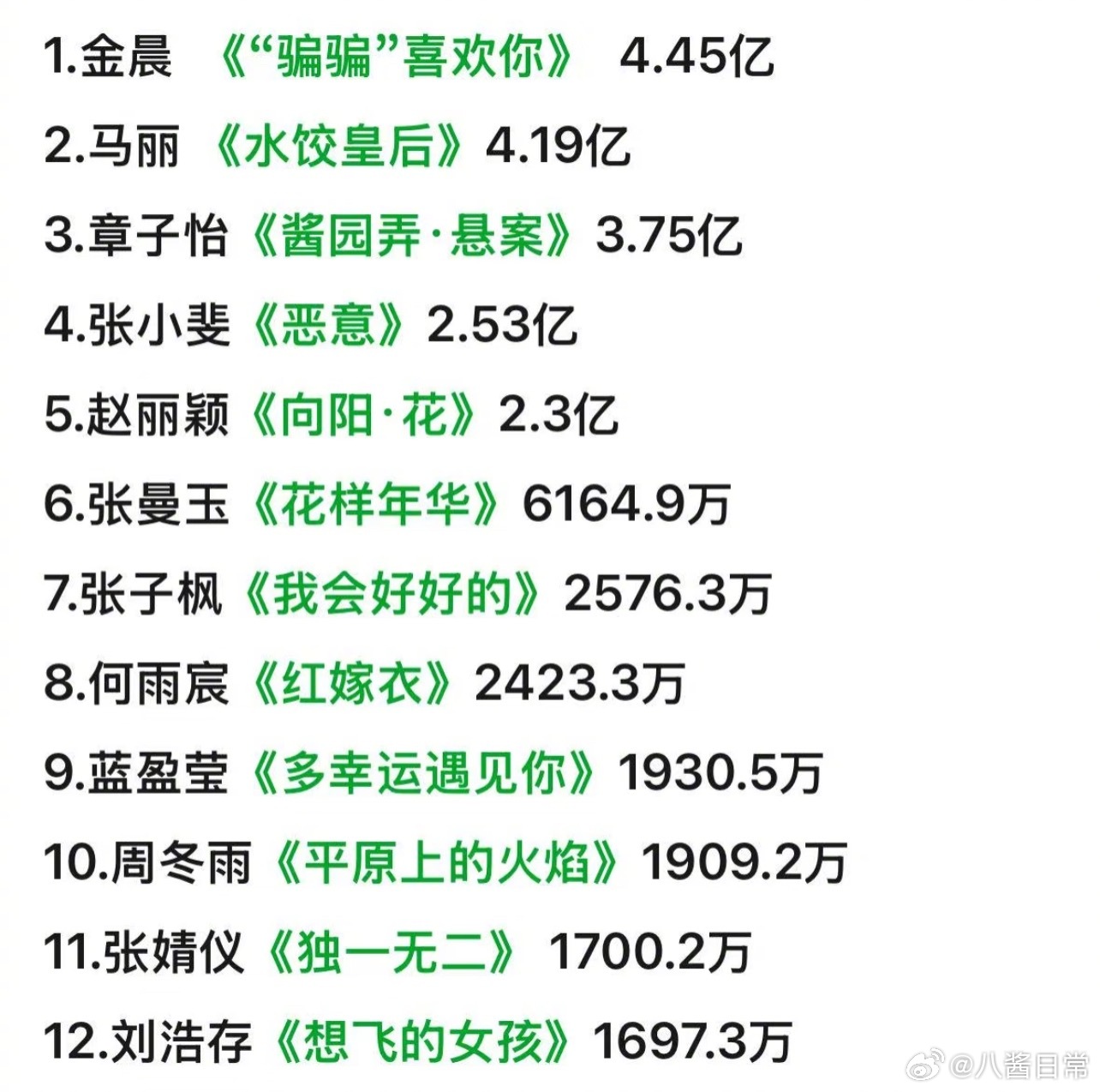 2025年女影人一番电影票房TOP10 ​​​