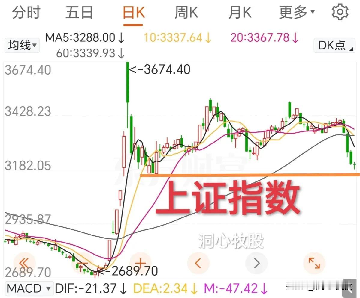 大盘今天收十字星，似乎有止跌的意思。到底能不能止跌反弹，还得看各板块的表现。
今