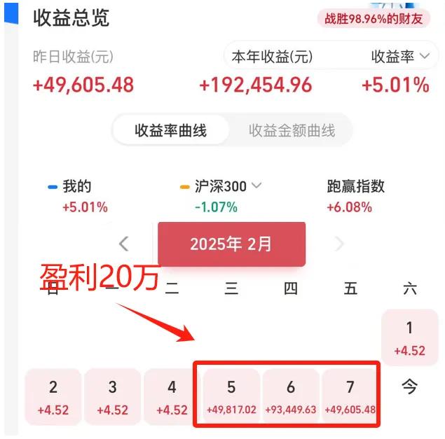 三天盈利20万，快到50度了吗？
2025开年就大跌，1月份最多亏损近20万（收