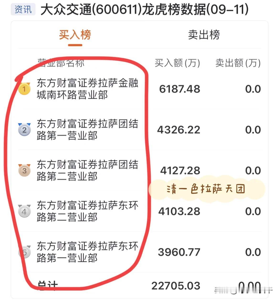 太狠了，4天亏损已超过40%！什么叫前赴后继？让大众交通的龙虎榜告诉你！
大众交