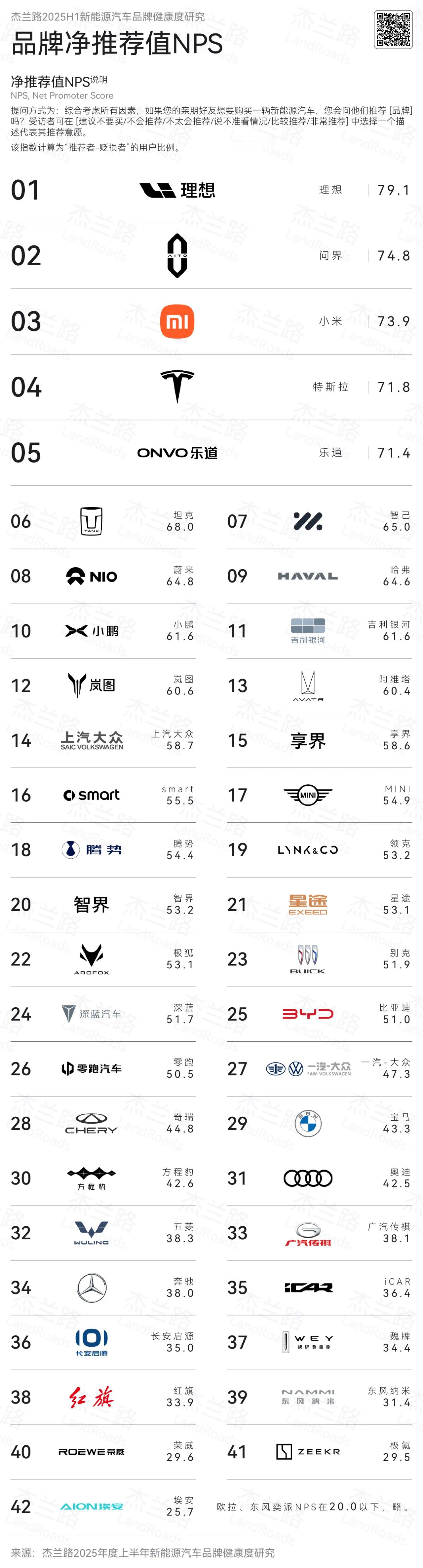 从的「品牌推荐度」来看，有两个品牌，有点意外[哆啦A梦害怕]- 蔚来NPS首次跌
