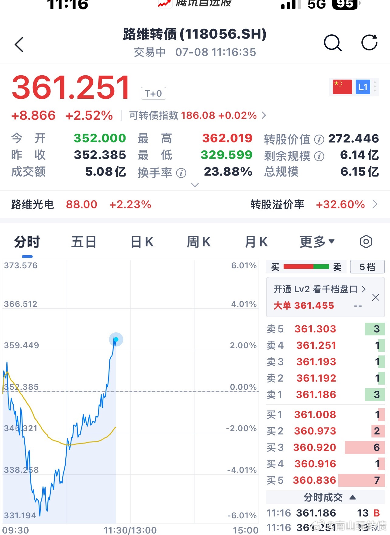真是那句话，盘中有异动就去薅羊毛，路维从-6拉红2+ 