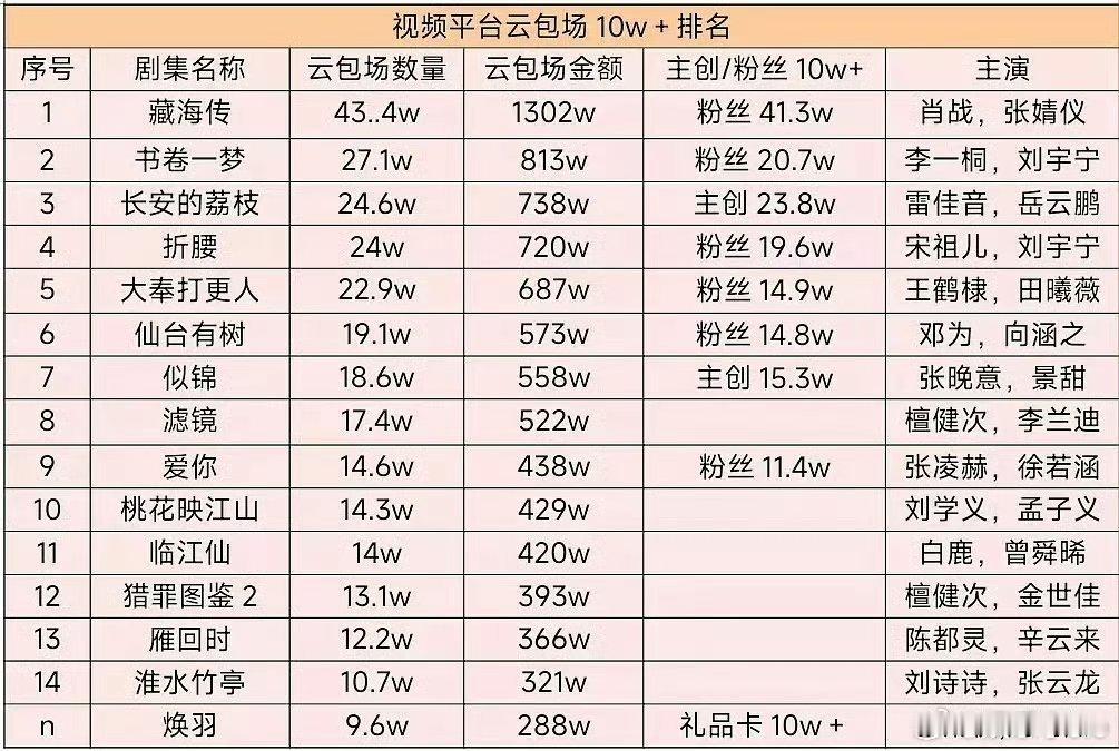 内🐟云包场前五里刘宇宁一个人就占了两部……好牛啊 ​​​