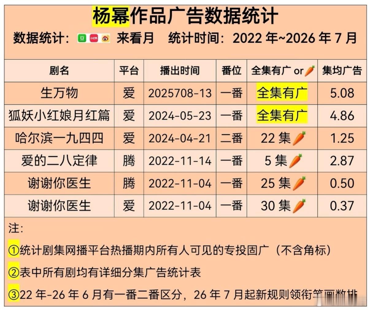 85花22-26年电视剧广告数统计刘亦菲 3个 全集有广率100%赵丽颖4个 全