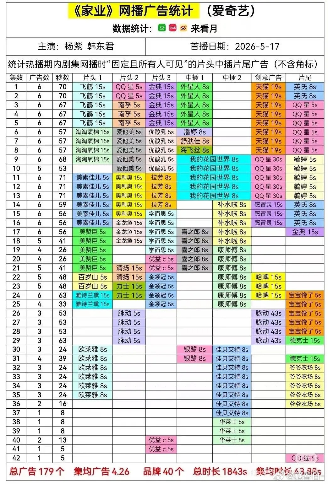 恭喜家业满广，超点后广告商加广，华莱士投广3集，达成223个广告，41个品牌，恭