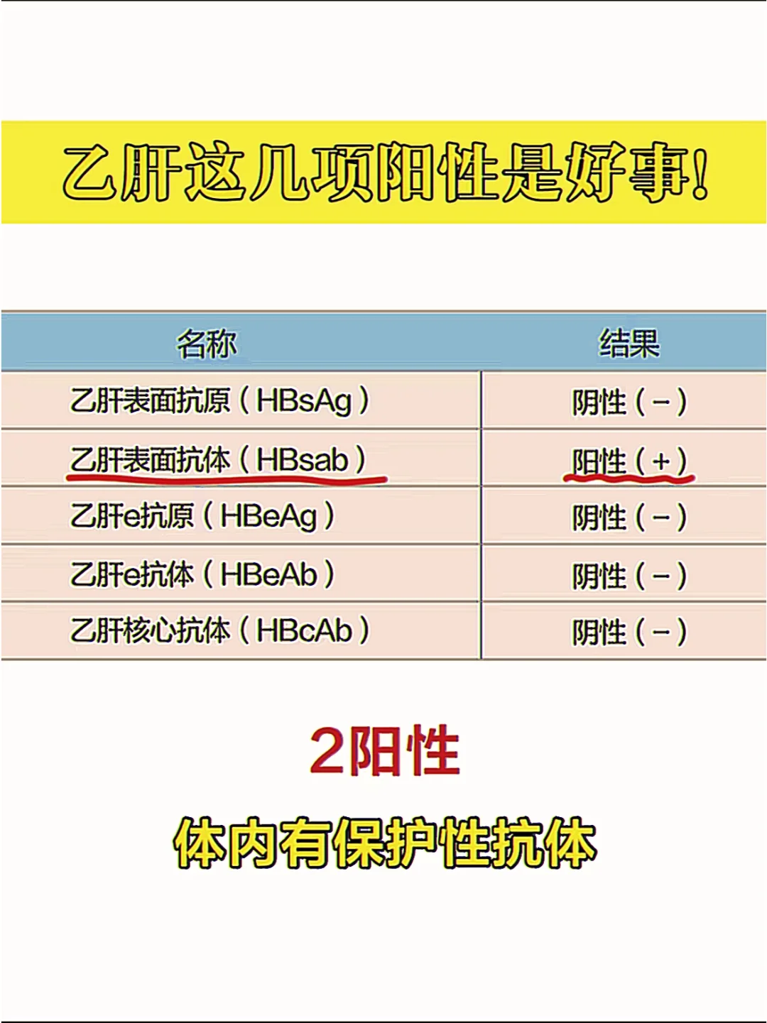乙肝五项这几项阳性是好事！快看看你有没有 2阳，有抗体，是好事！ 2....