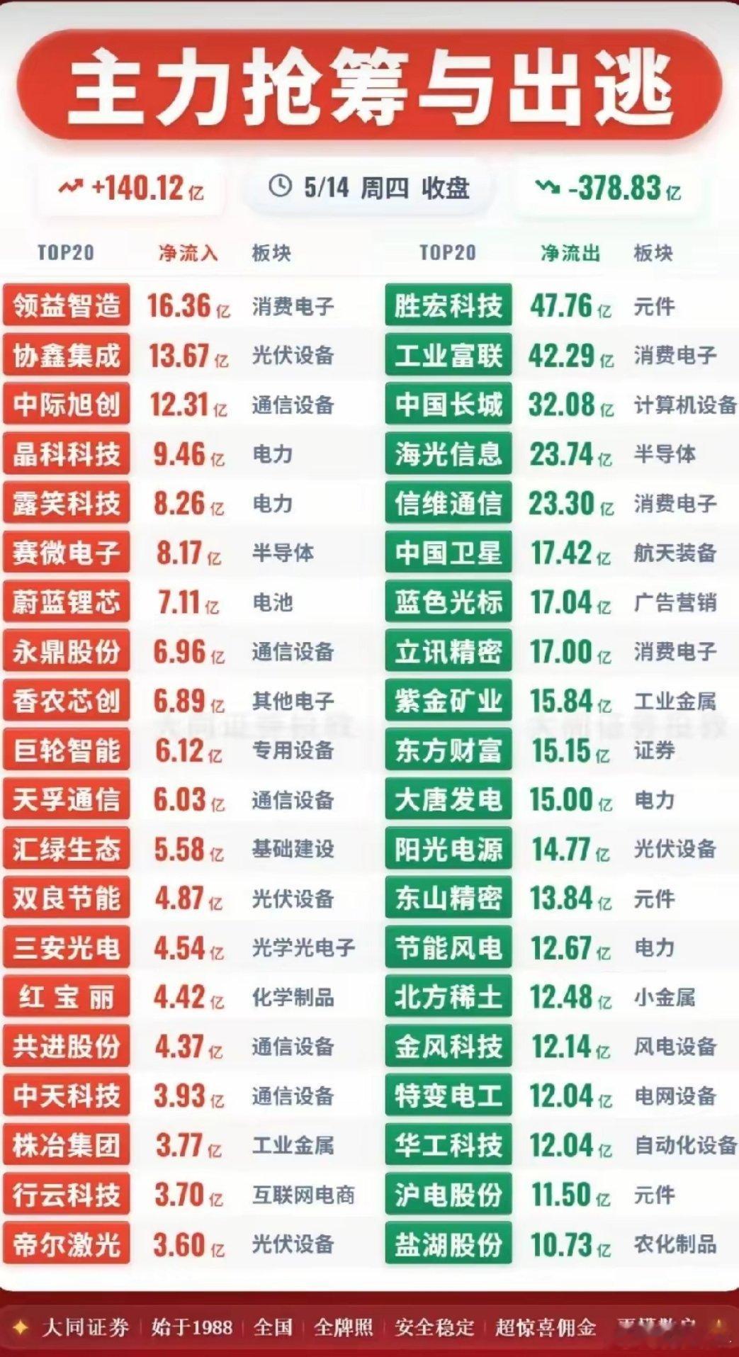 5.14资金流向全景：抢筹榜VS出逃榜，谁是主力眼中的香饽饽与弃子？今日市场资金