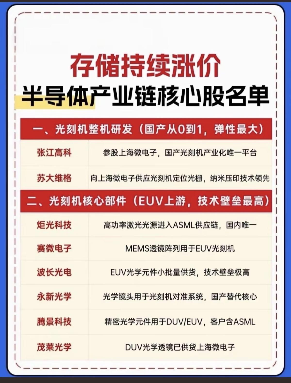 存储芯片持续涨价！半导体产业链核心受益名单！

1.光刻机整机研发
2.光刻机核