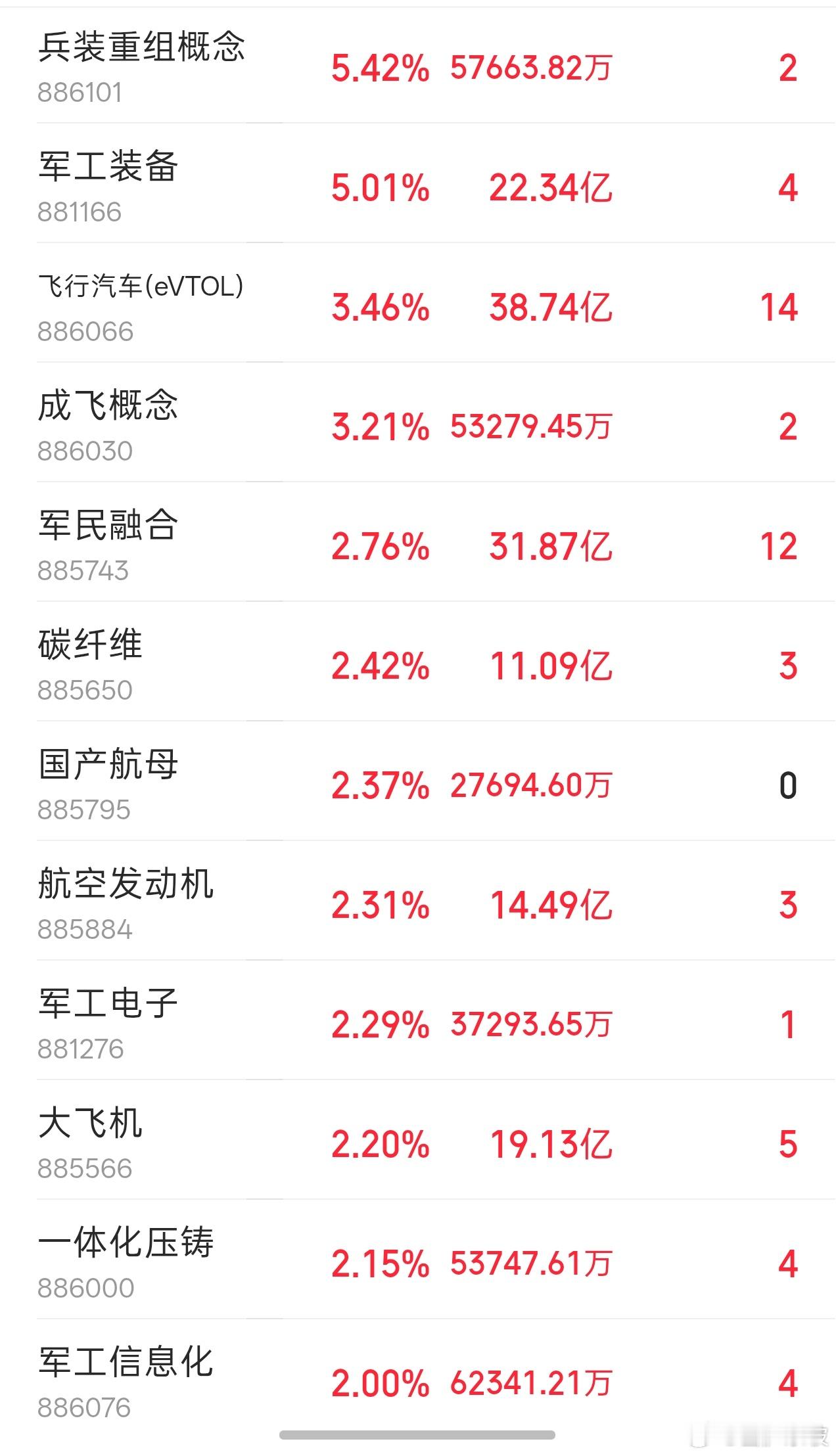 台岛周边开展演训活动，军工股逆市活跃，海西概念也表现不俗，但午后市场再次跳水，各