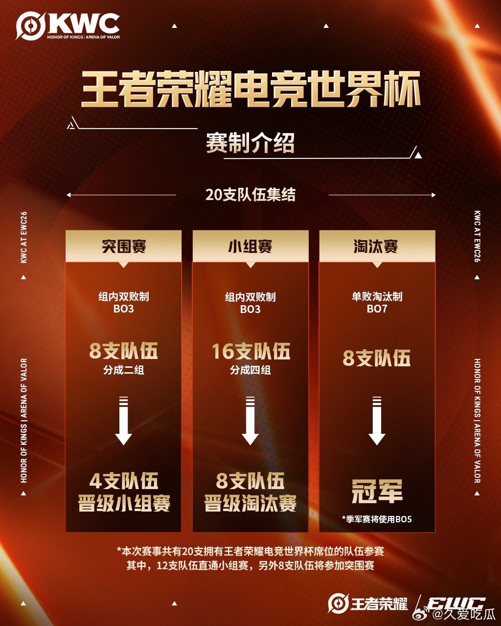 王者荣耀电竞世界杯赛制 