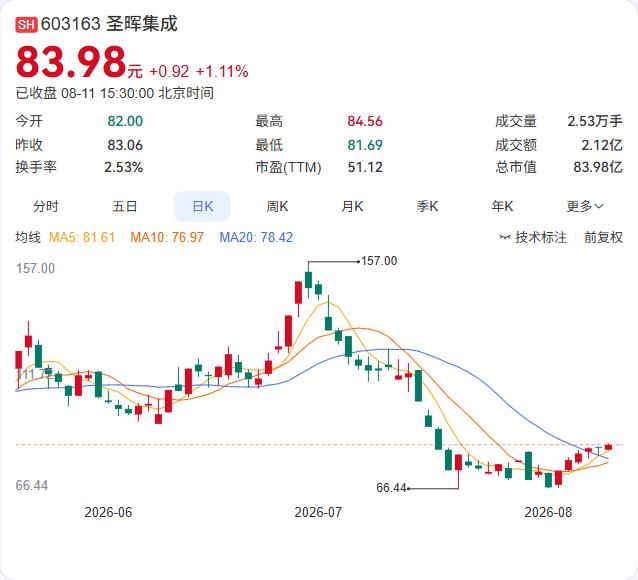 8月11日，圣晖集成公告其向不特定对象发行可转债的注册申请已获证监会同意批复，有