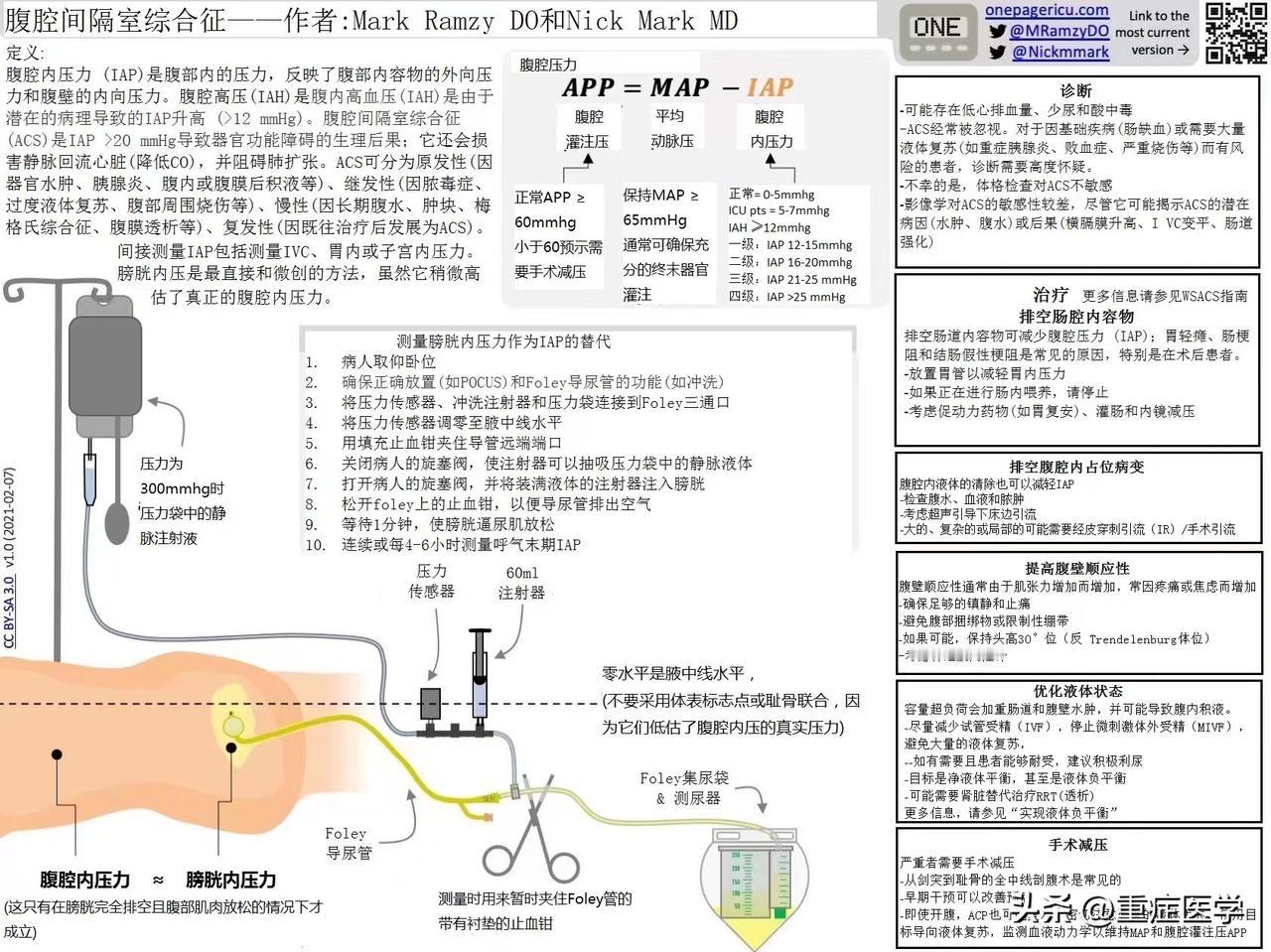 ICU ONE PAGE:腹腔间隔室综合征