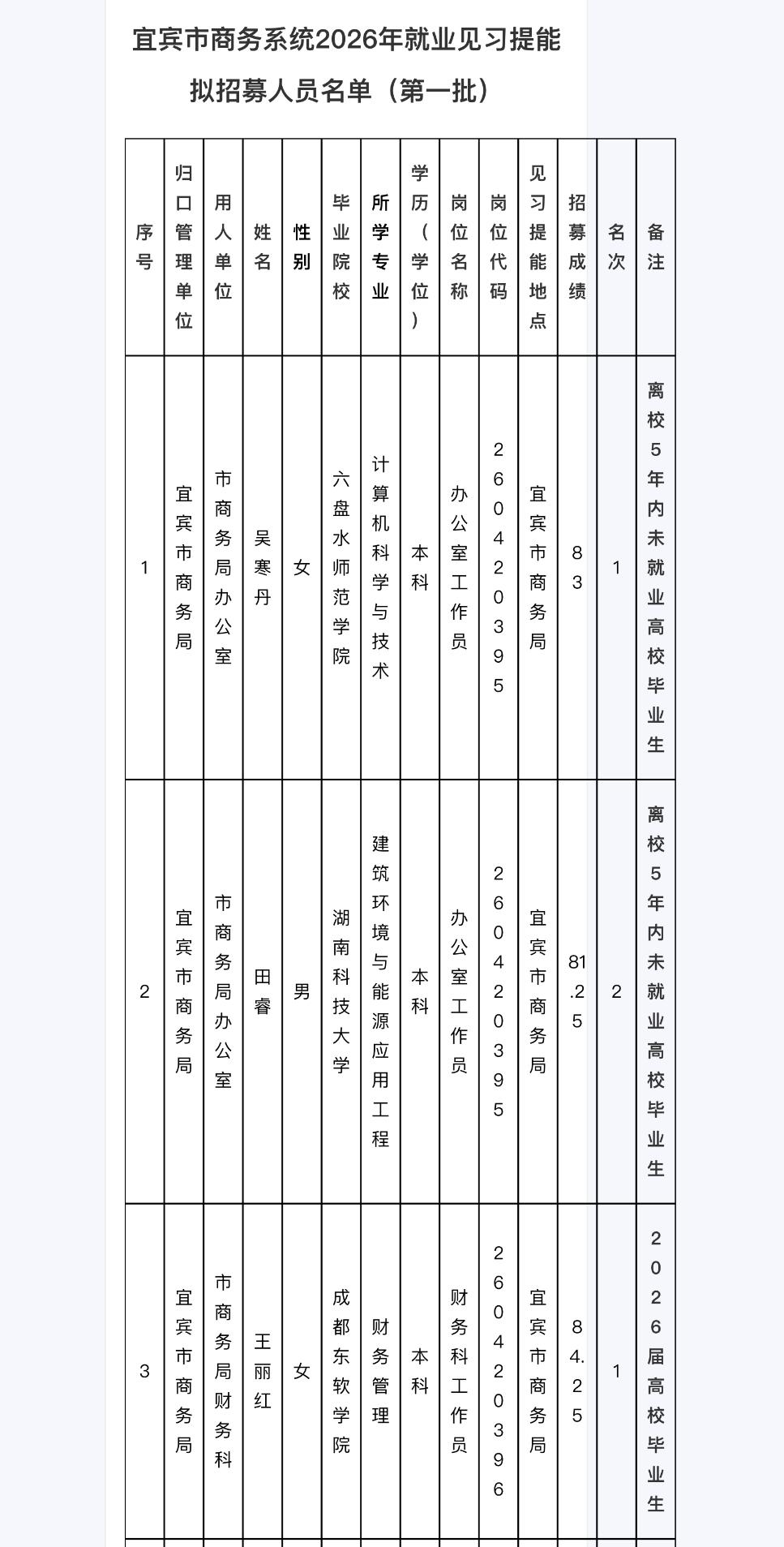 📢【四川宜宾】商务系统见习提能人员拟招募公示！

宜宾市商务系统2026年第一