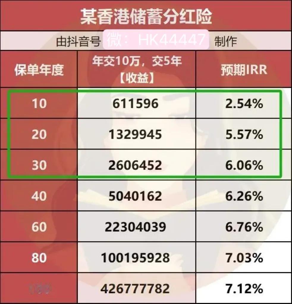 我们购买一份保单，难道真的要等到 100 年后才会使用这笔钱吗？即便考虑到财富传