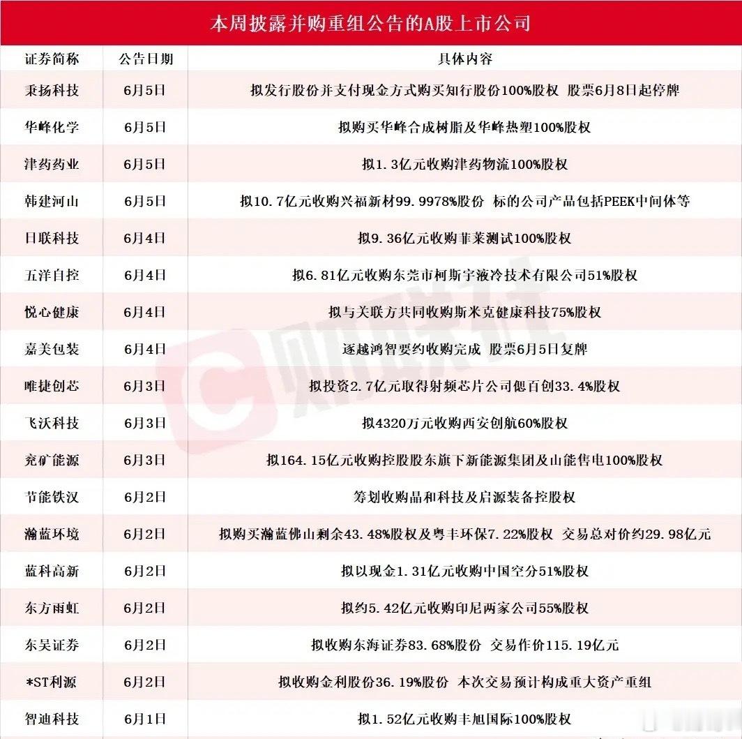 A股一大波利好，并购重组潮来了，很多都是行业龙头本周已有近20家A股公司发布并购