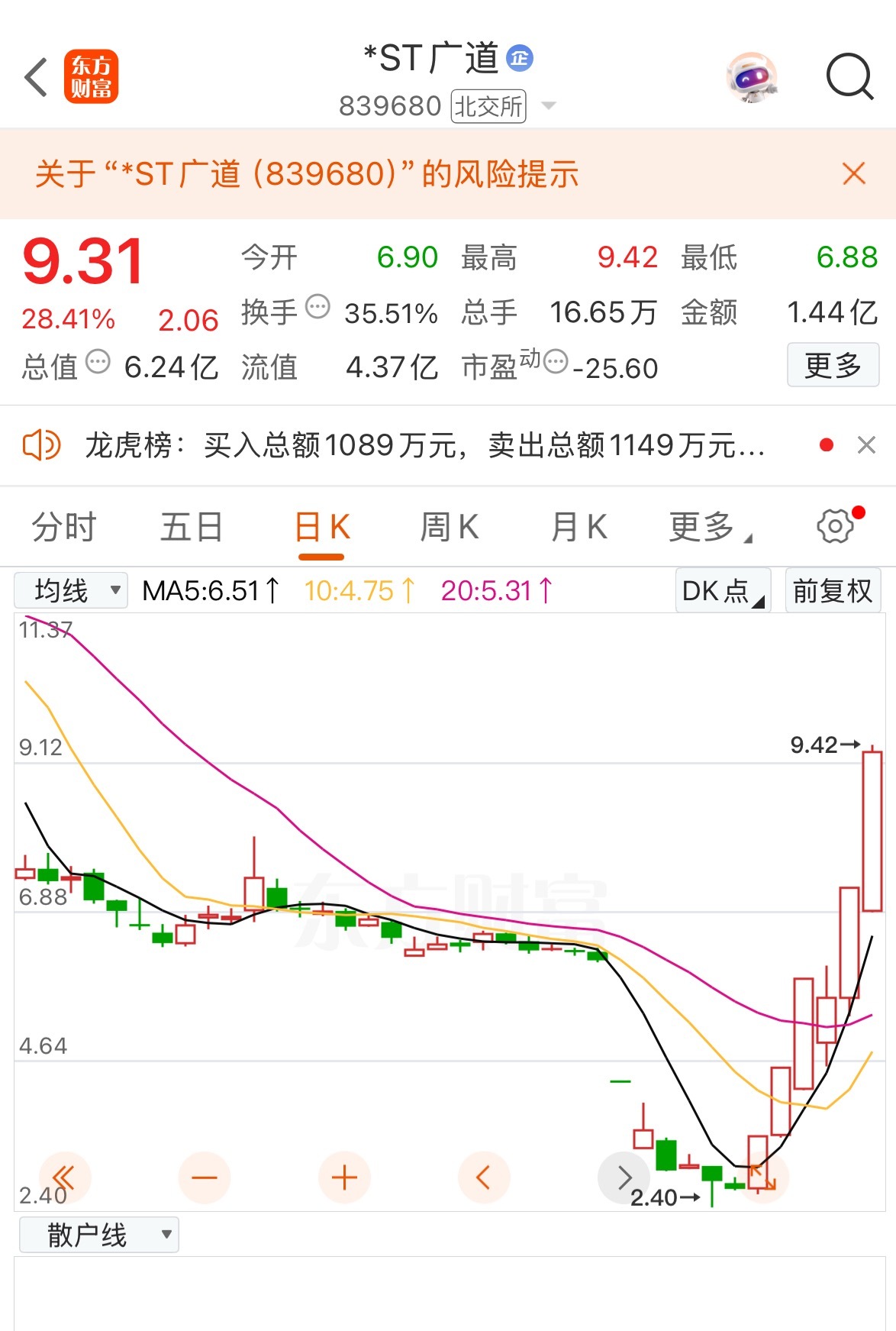 不服就干，什么是富贵险中求：退市高危股*ST广道，6天暴涨超250%。*ST广道