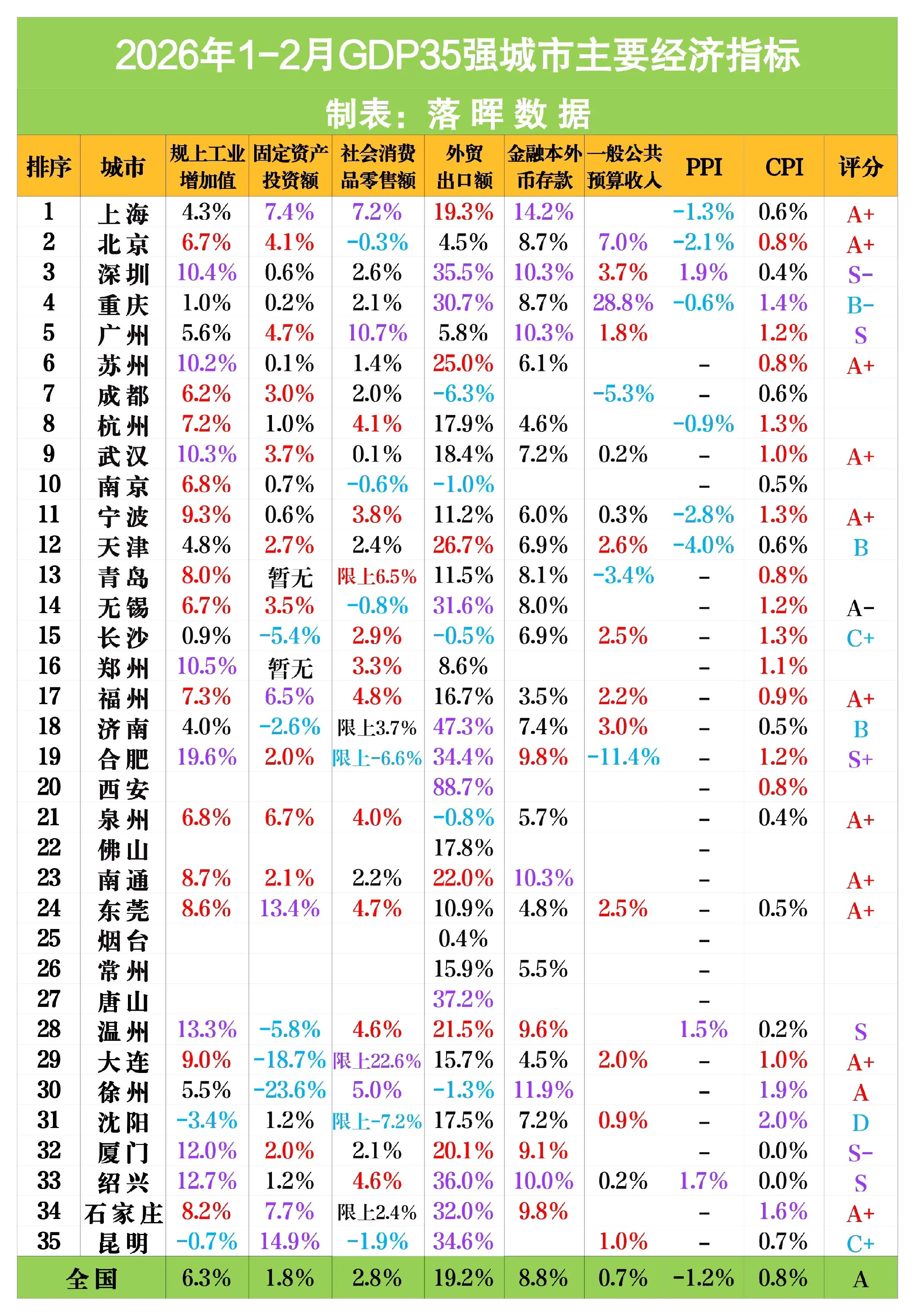 2026年1-2月GDP35强城市主要经济指标（4）：深圳工业两位数增...