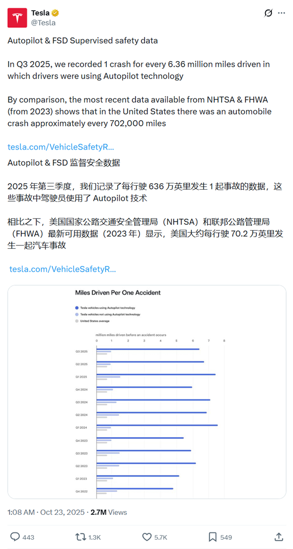 特斯拉称AP安全性是美国司机的9倍！专家质疑：关键数据错误 