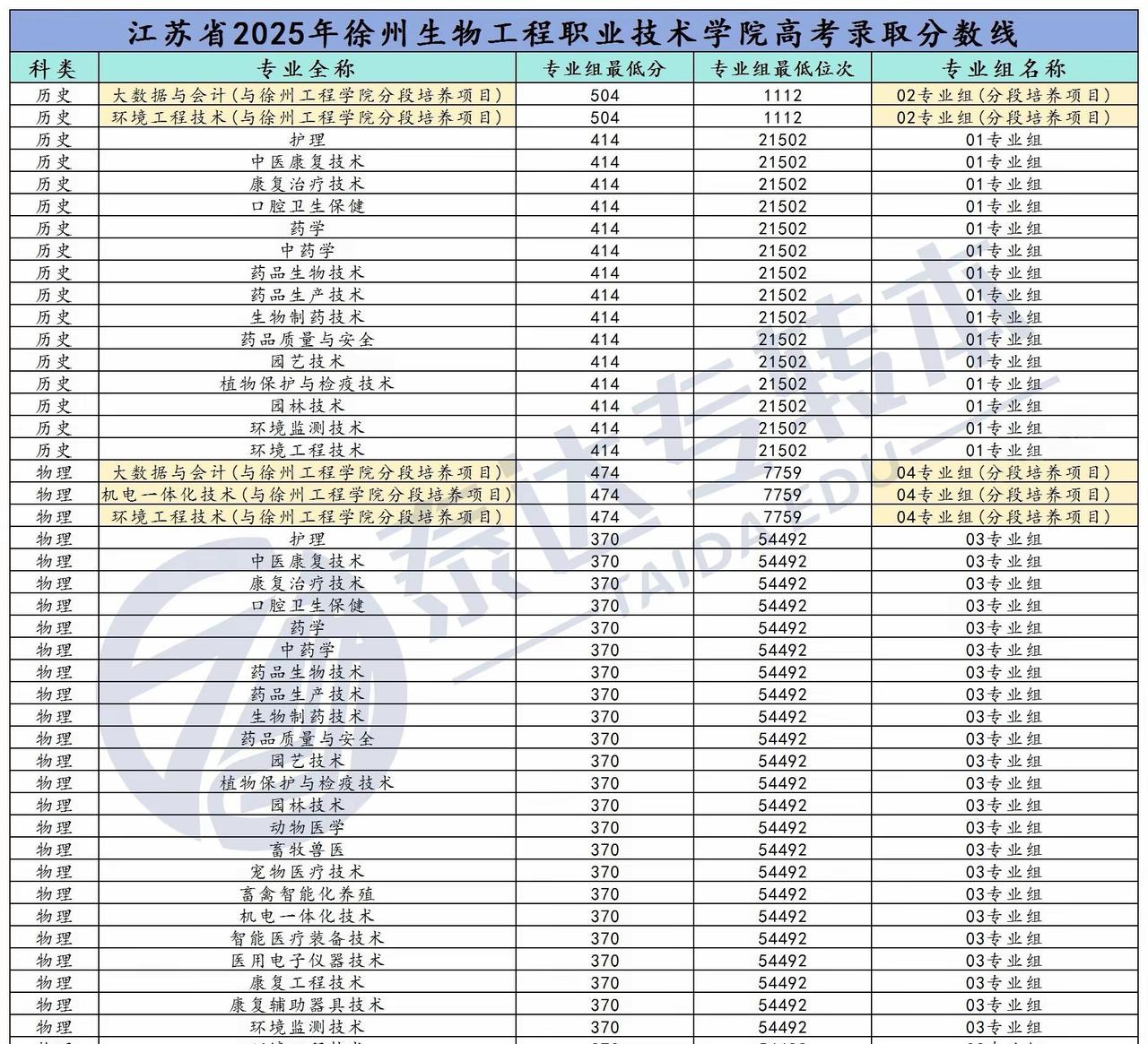 江苏省2025年徐州生物工程职业技术学院高考录取分数线历年录取分数线 录取分数表
