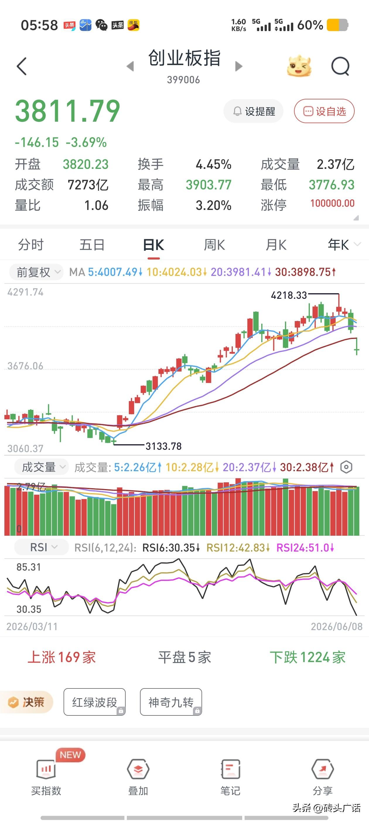 昨天5月8日，黑色周一，
大A，股票市场大跌，创业跌近4%，
我满仓受跌，全仓跌