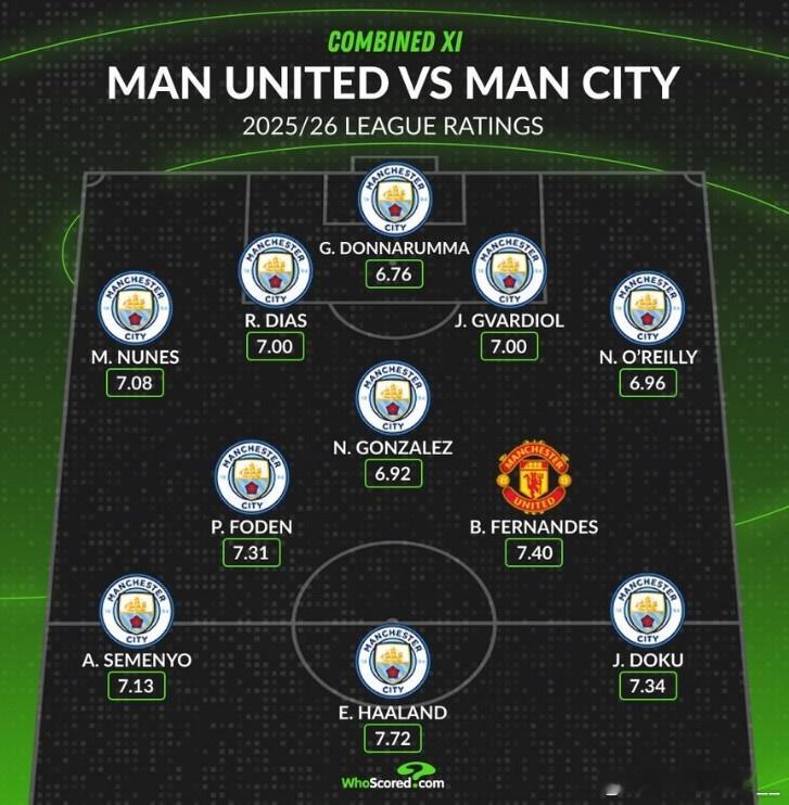 本赛季曼市双雄评分最高阵：门将：多纳鲁马后卫：努内斯、鲁本·迪亚斯、格瓦迪奥尔、