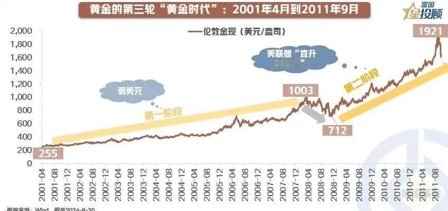 #基金投顾# 【星图说】13幅图，带你重温黄金的“黄金时代”！（八）

黄金的第