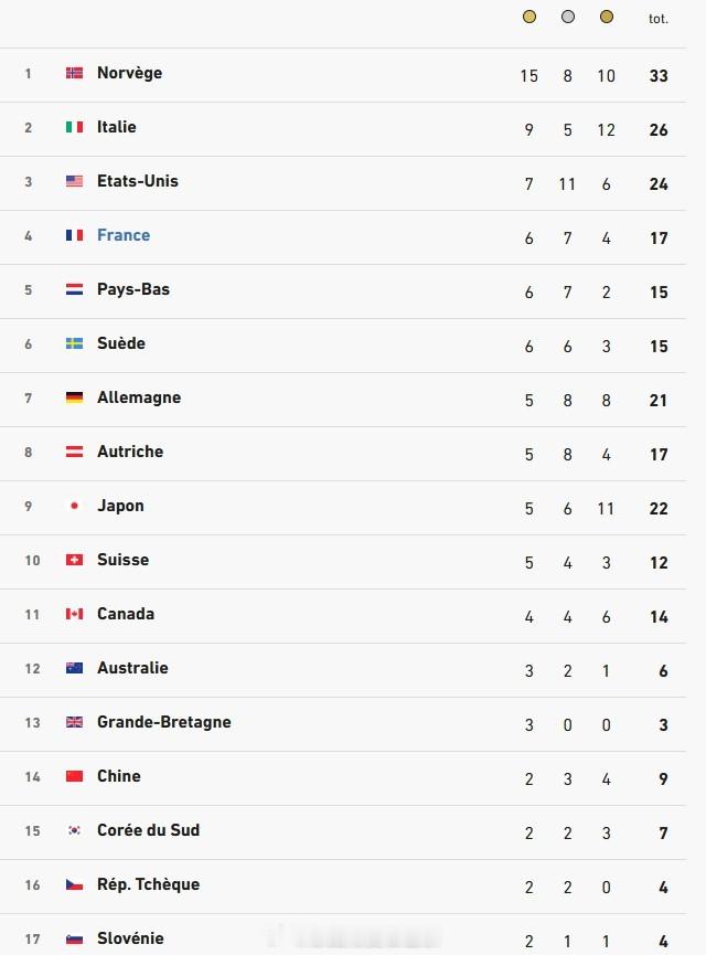 全民聊冬奥 今晚的2026米兰冬奥会 奖牌排行榜，法国代表团今天获得一枚金牌，排