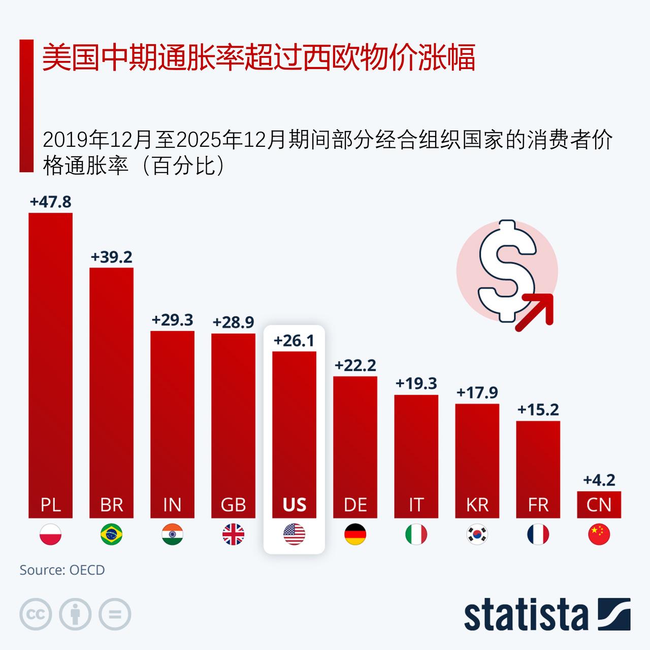 美国本轮周期中段累计通胀涨幅高于西欧各国

经历新冠疫情、乌克兰冲突两轮通胀冲击