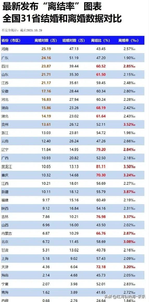 全国离婚率最高的地方，离婚率都没有突破4%。
那些动不动说离婚率30%，40%的