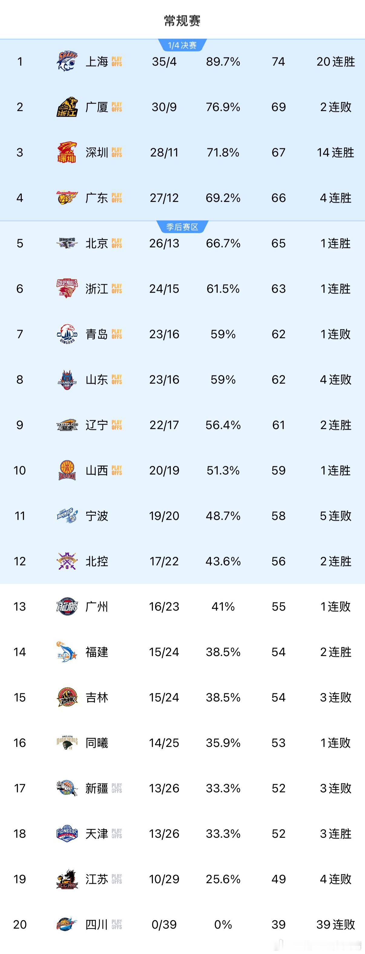 cba联赛中超联赛 看看图一CBA的倒数第一四川队，再看看图二中超的正数第一成都