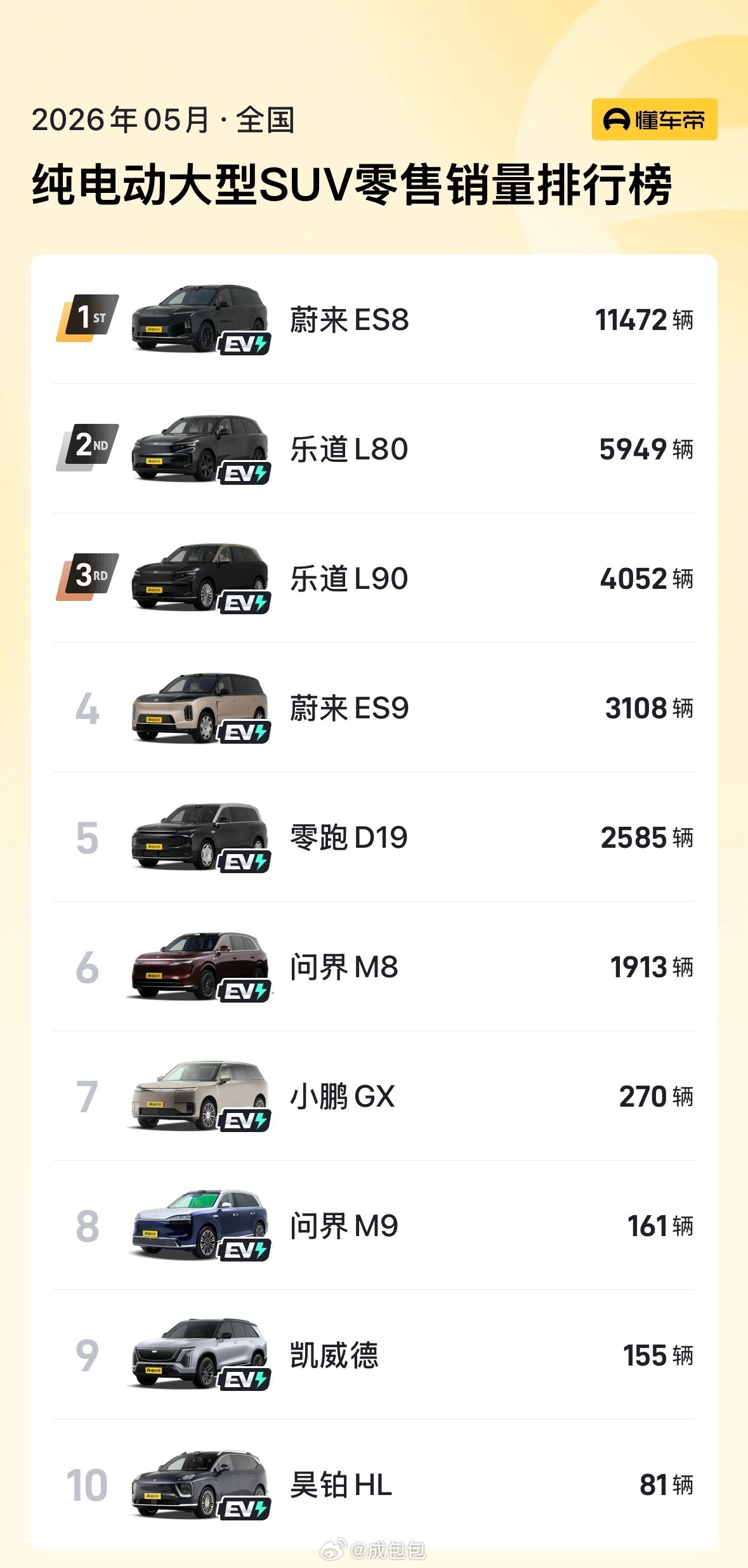 蔚来ES8ES9月销或破2万5月 大型SUV  Top10里 占了4个席位纯电赛