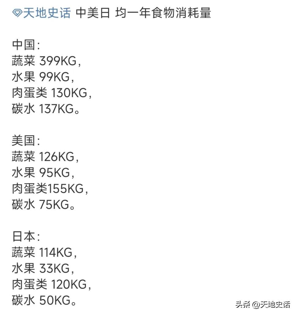 中美日人均一年食物消耗量

蔬菜，中国世界第一，是美国日本的3倍。
水果，中国和