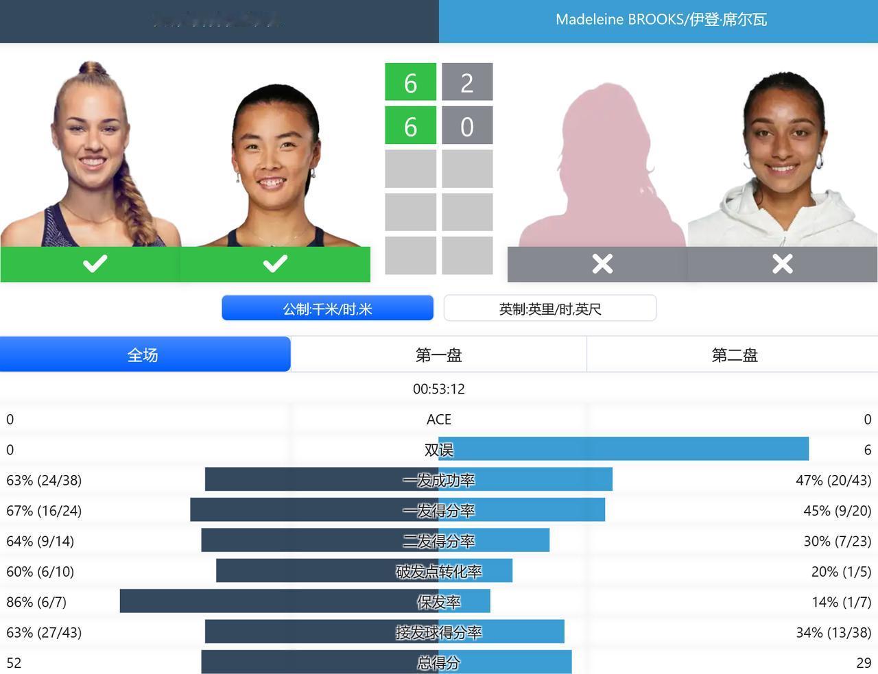 赛果：
WTA250赛奥斯汀站，女双四分之一决赛，袁悦/布林科娃6-2,6-0击