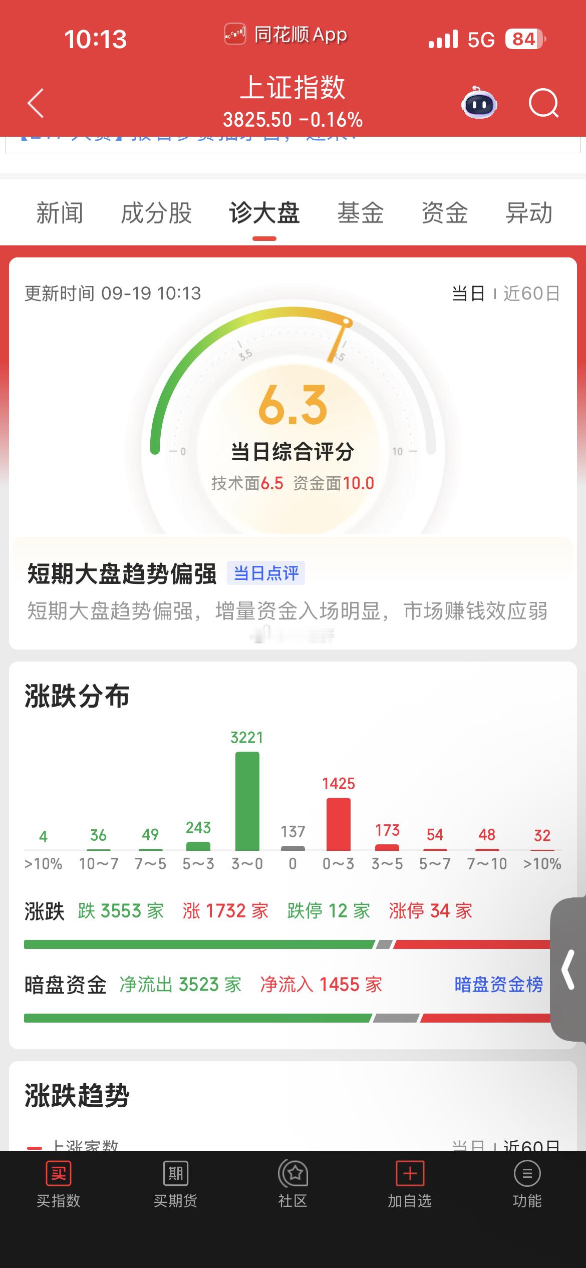 早盘抛压较大 70%个股下跌 资金流出近400亿 又是千亿流出的一天？股指维持红