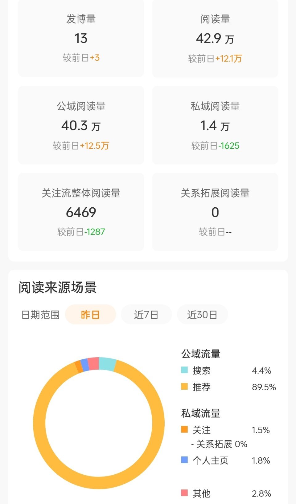 就这推荐  我已经不想努力了 已经好几天没蹭热了  虽然不多吧  但是维红应该够